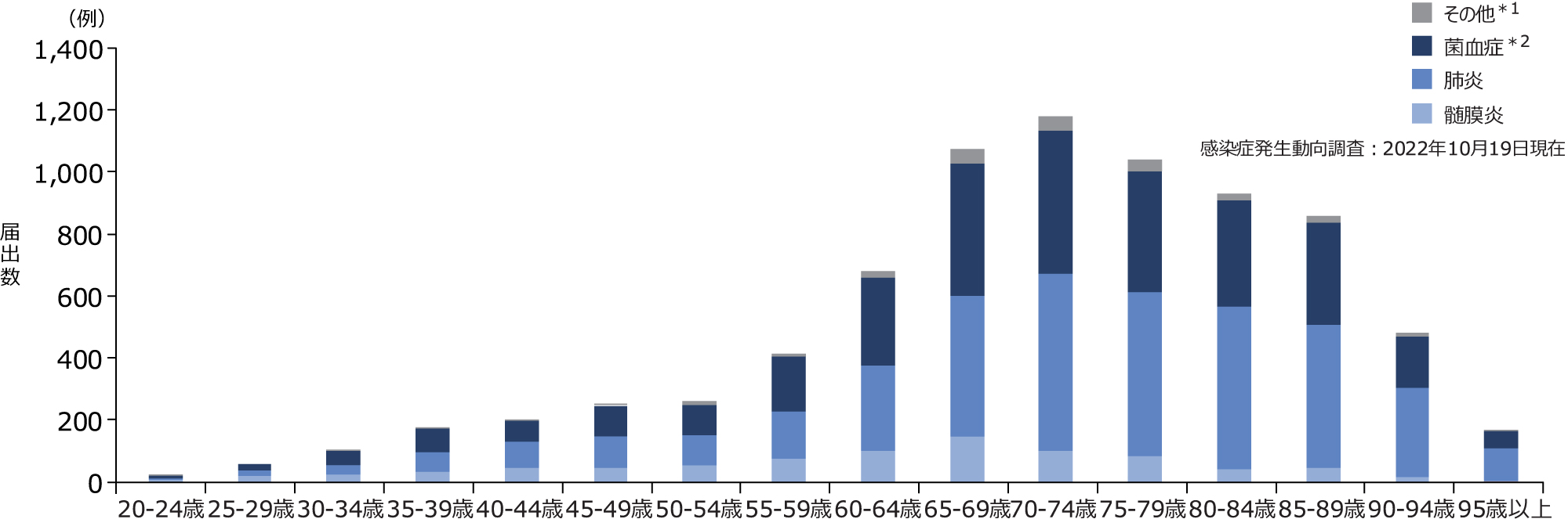 日本のIPDの年齢層別届出数