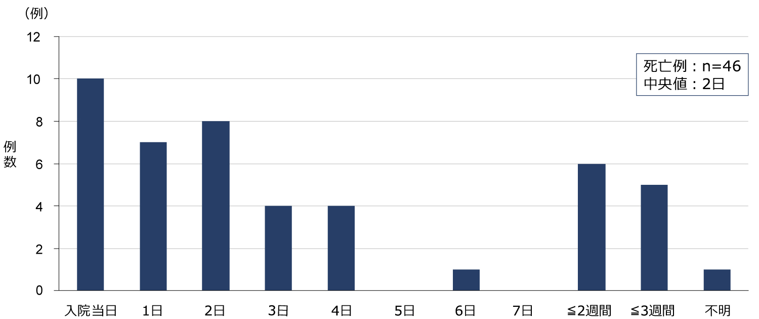 IPDによる死亡例の入院日数