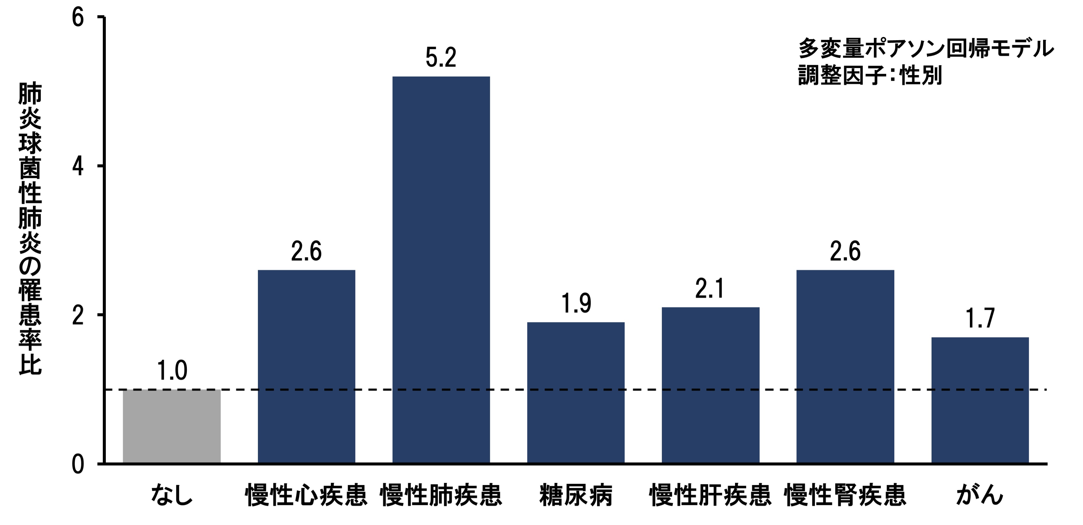 基礎疾患(リスク因子)別肺炎球菌性肺炎の罹患リスク