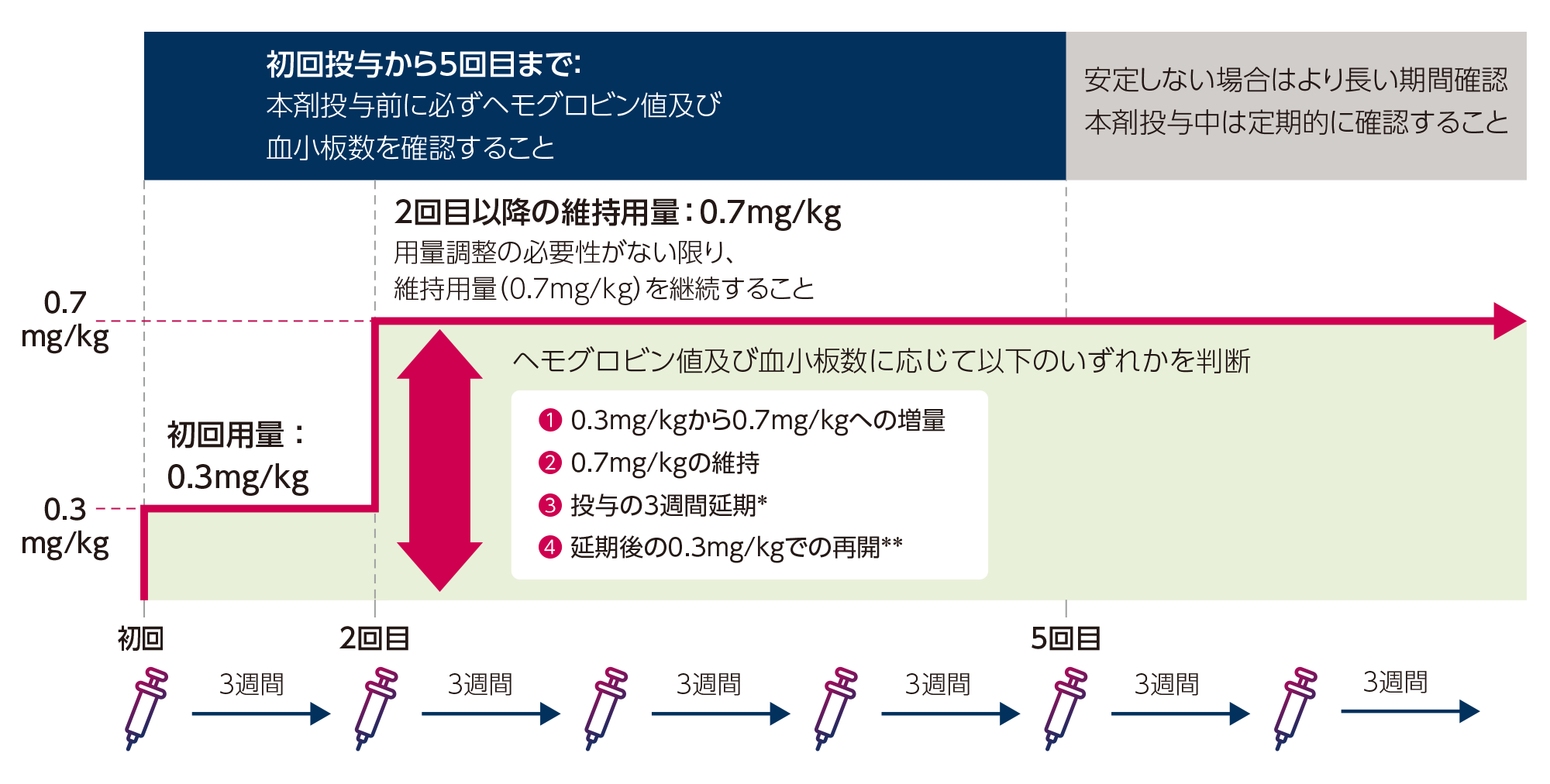 増量、維持又は投与延期基準