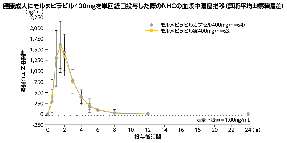 ラゲブリオ®錠400mgとラゲブリオ®カプセル200mgの生物学的同等性（外国人データ）1）