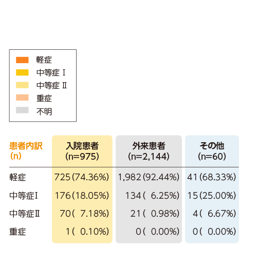 初回投与前のCOVID -19重症度