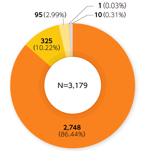 初回投与前のCOVID -19重症度