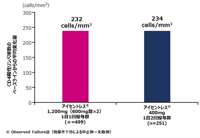 副次評価項目:48週時におけるCD4陽性リンパ球数のベースラインからの変化量
