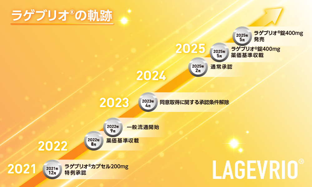 ラゲブリオ®の軌跡
