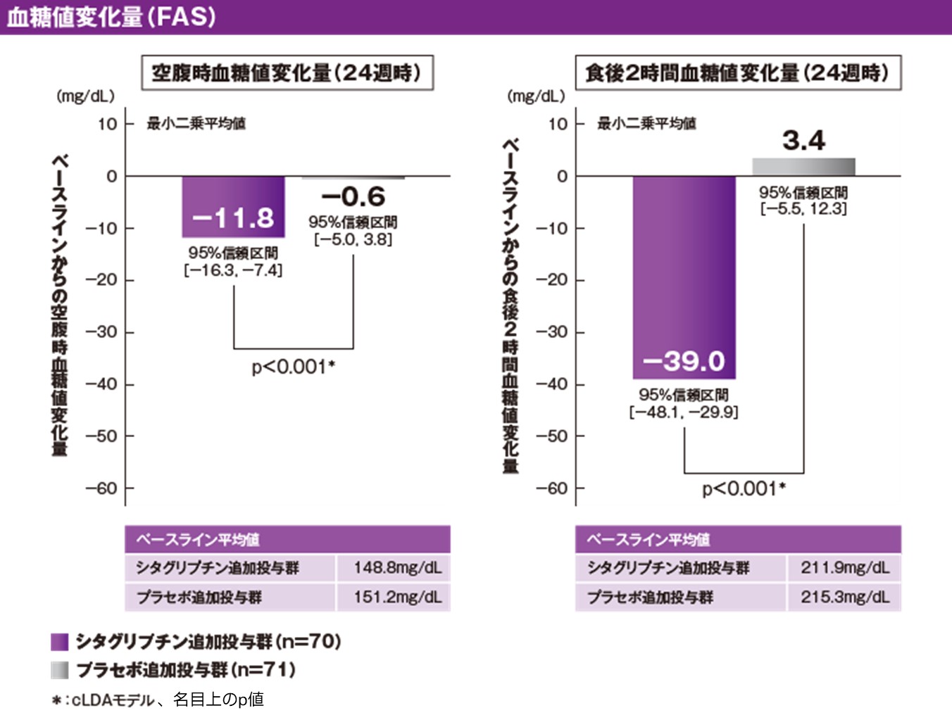 HbA1cの推移とHbA1c（7.0％未満）達成割合（FAS）