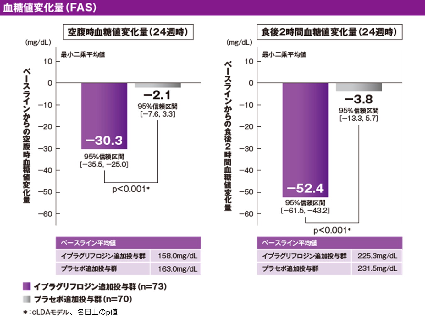 血糖値変化量（FAS）