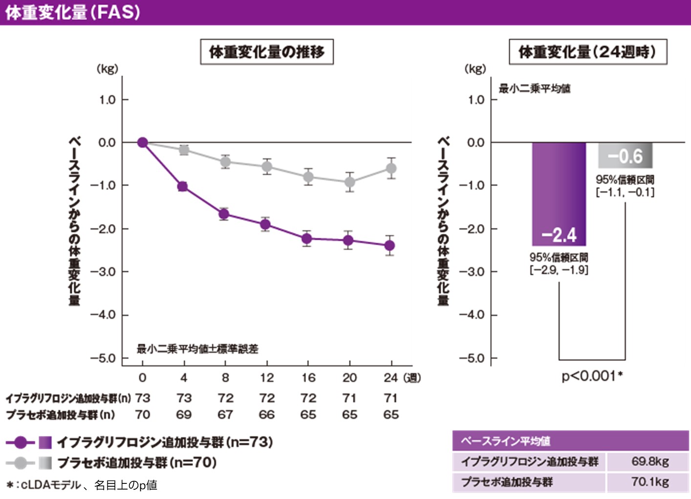 体重変化量(FAS)