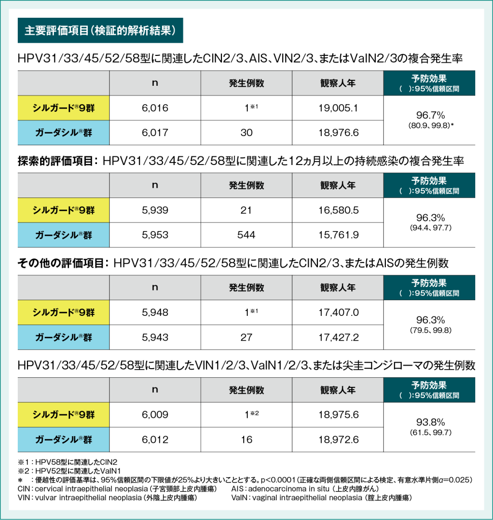 国際共同後期第Ⅱ相/第Ⅲ相臨床試験(001試験)におけるシルガード®9の予防効果
