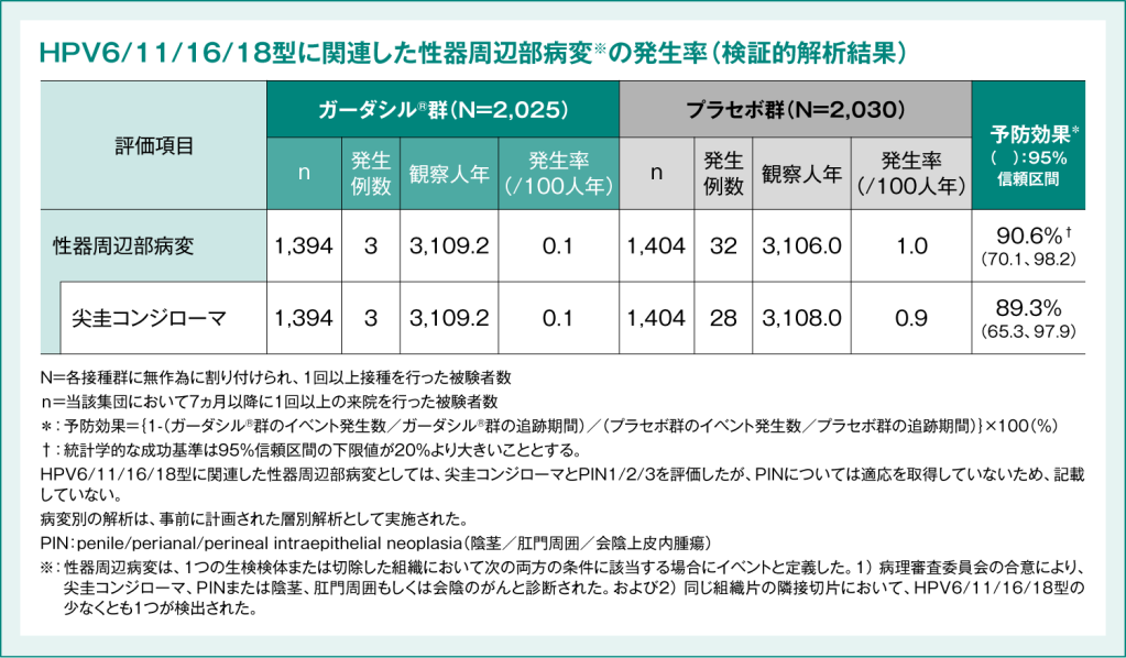 表1:海外第Ⅲ相臨床試験(020試験)におけるガーダシル®の予防効果 有効性【主要評価項目(検証的解析結果)】