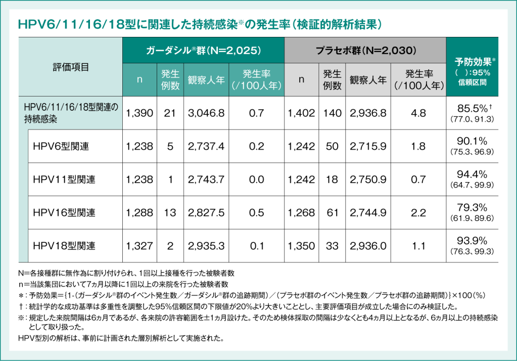 表2：海外第Ⅲ相臨床試験(020試験)におけるガーダシル®の予防効果　有効性【副次評価項目(検証的な解析結果)】