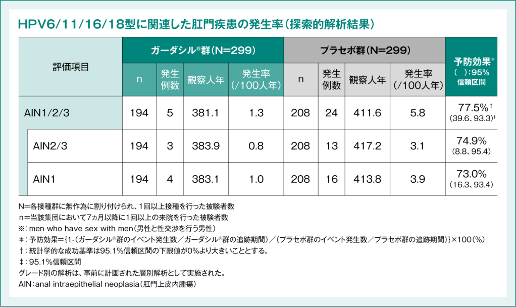 表3:海外第Ⅲ相臨床試験(020試験)におけるガーダシル®の予防効果 有効性【MSMサブスタディにおける評価項目】