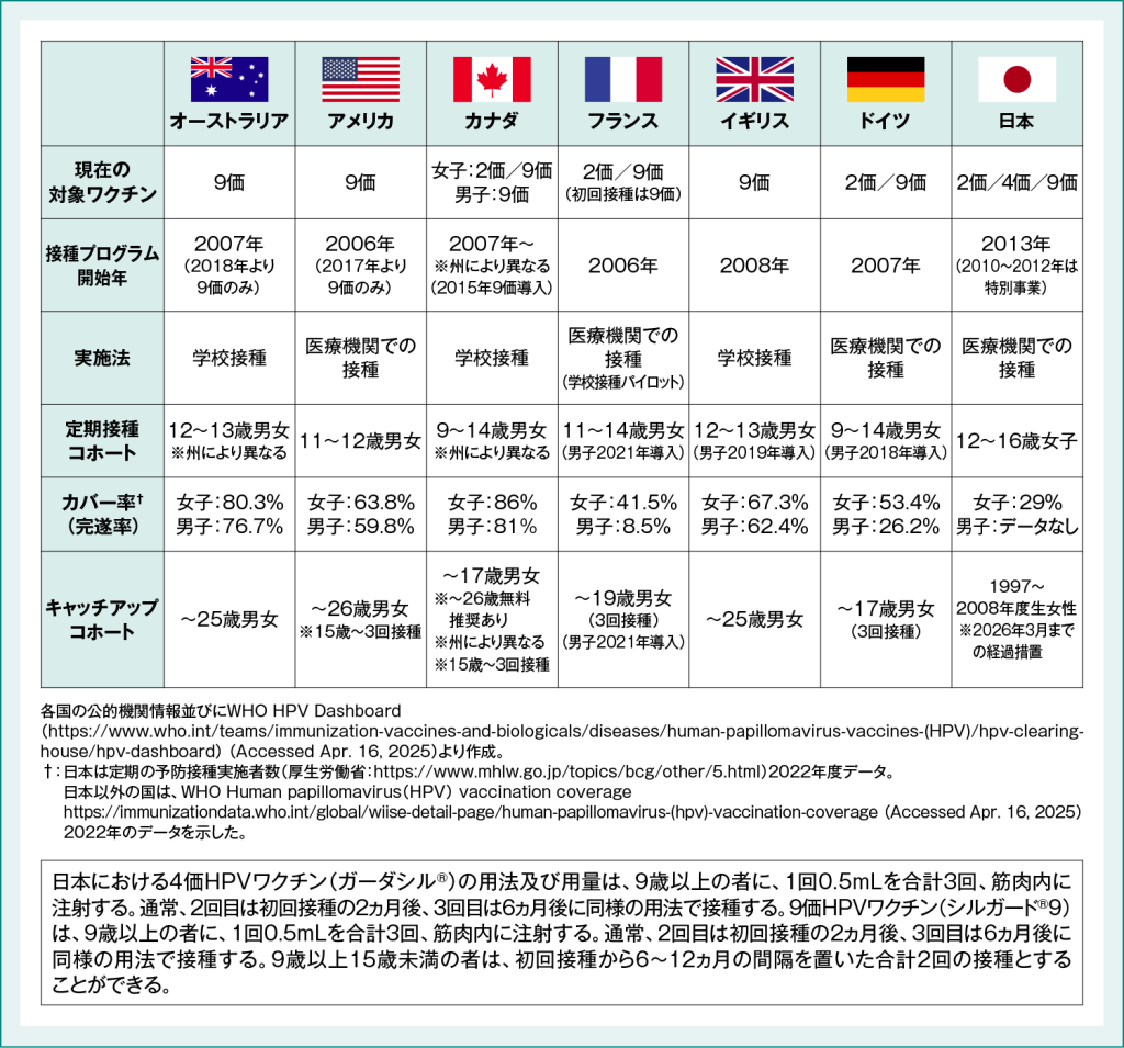 各国のHPVワクチン接種プログラム