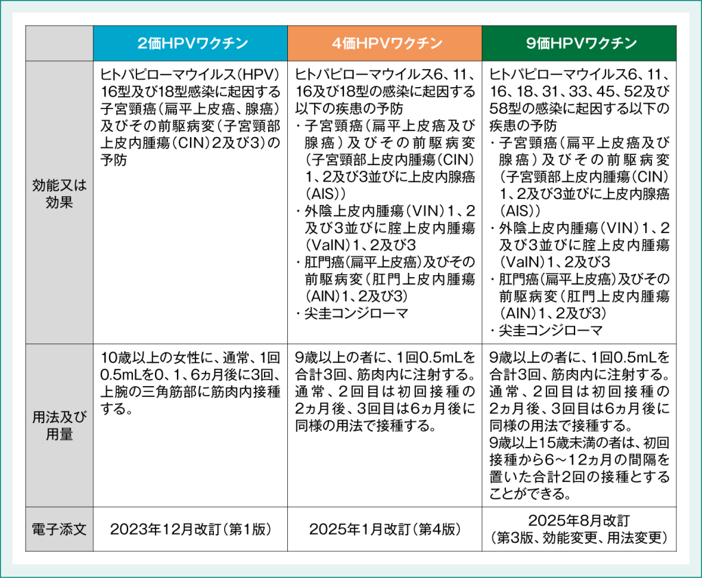 表2　HPVワクチンの種類