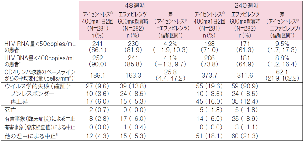 STARTMRK試験:投与群別の転帰(48及び240週時)(主要/副次評価項目) STARTMRK試験:投与群別の転帰(48及び240週時)(主要/副次評価項目)