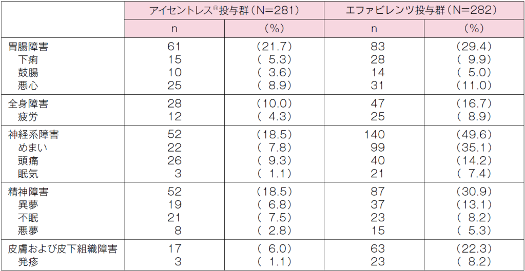 STARTMRK試験:薬剤関連有害事象発現例数(発現率≧5%) STARTMRK試験:薬剤関連有害事象発現例数(発現率≧5%)