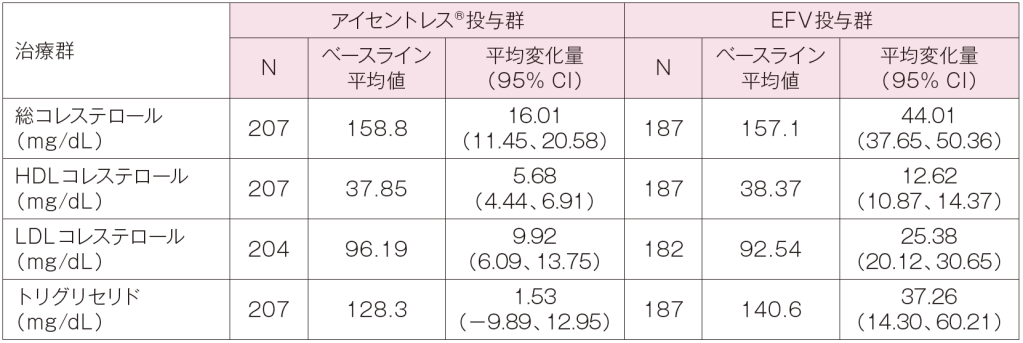 STARTMRK試験:各群の240週時におけるベースラインからの平均変化量 STARTMRK試験:各群の240週時におけるベースラインからの平均変化量