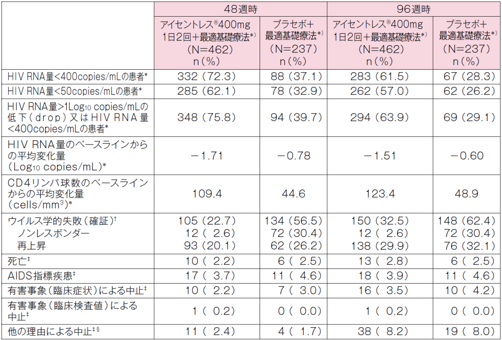 血漿中HIV RNA量＜50copies/mLを達成した患者の割合の推移（95％信頼区間）（副次評価項目）（未完了例＝失敗例；NC＝F法）