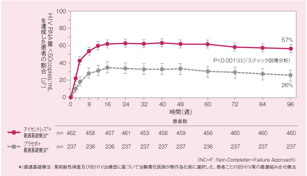 血漿中HIV RNA量＜50copies/mLを達成した患者の割合の推移（95％信頼区間）（副次評価項目）（未完了例＝失敗例；NC＝F法）