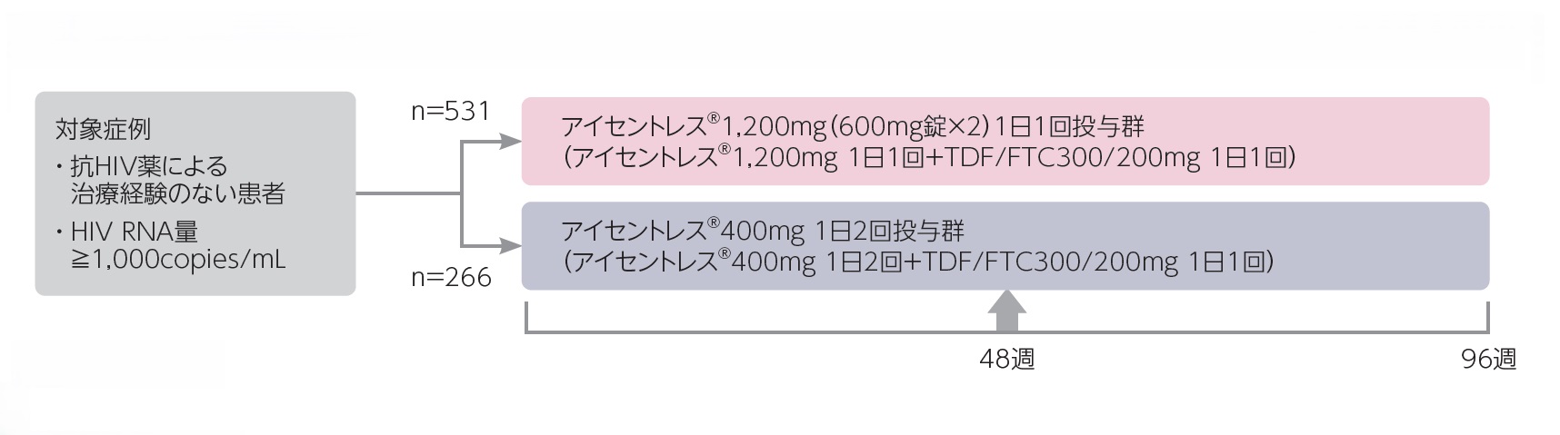 試験デザイン：多施設共同、無作為化、二重盲検、実薬対照第Ⅲ相、非劣性検証試験
