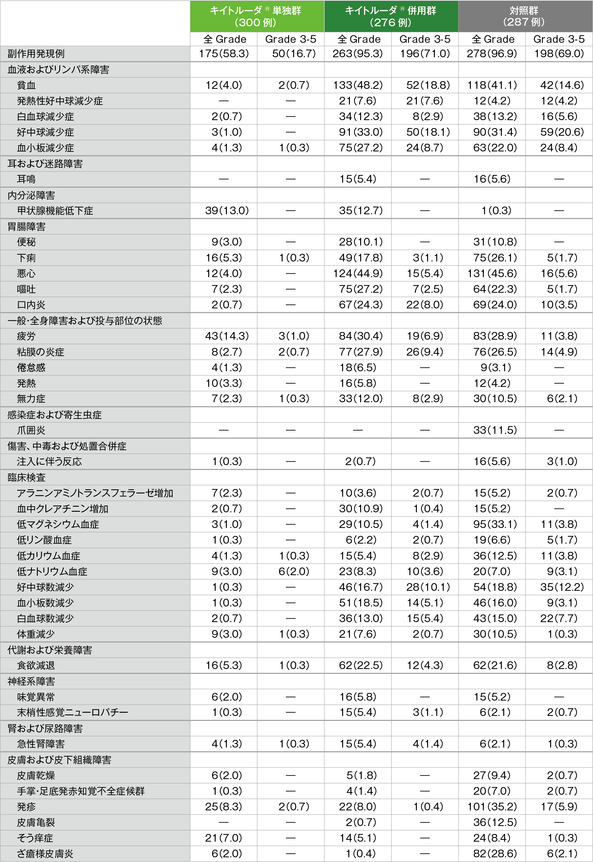 副作用（いずれかの投与群で発現率5％以上）（ASaT集団）