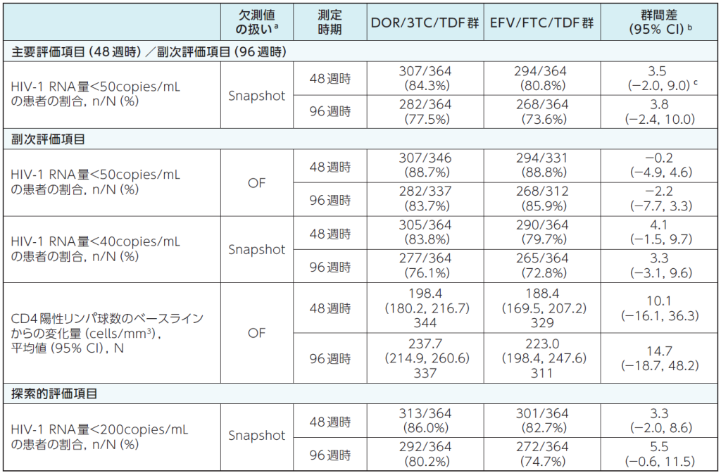 48週時及び96週時の抗ウイルス効果及び免疫学的効果2)