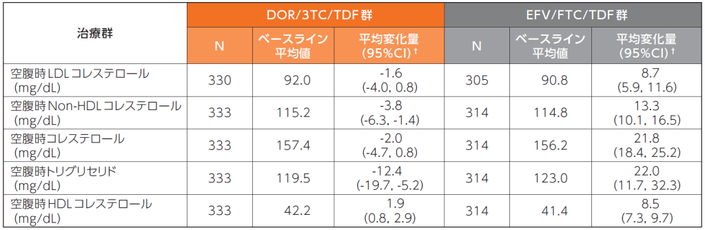 48週時における空腹時脂質のベースラインからの変化量