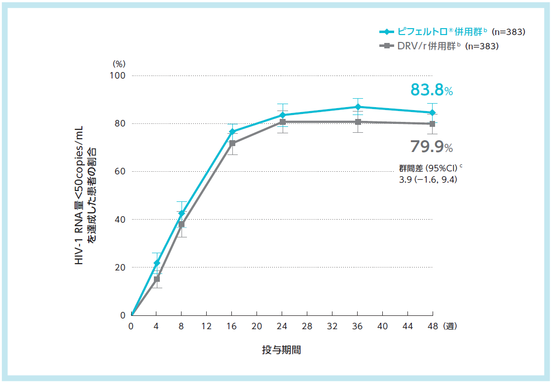 DRIVE-FORWARD試験 | 臨床成績 | MSD Connect
