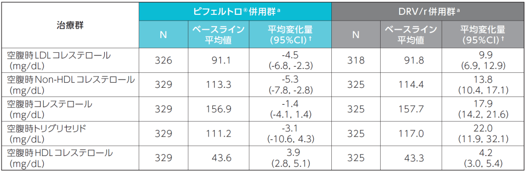 48週時における空腹時脂質のベースラインからの変化量