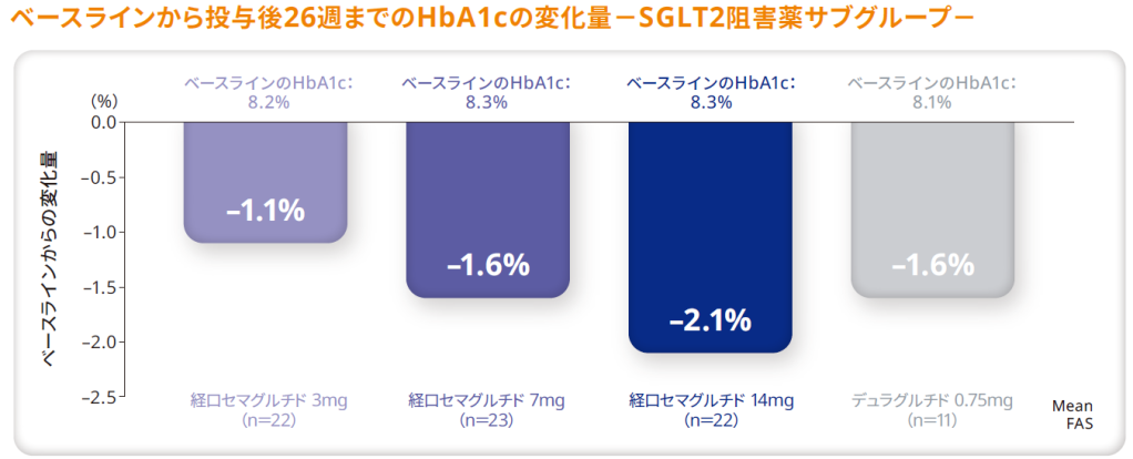 PIONEER 10:SGLT2阻害薬併用下のHbA1cの変化量(サブグループ解析)