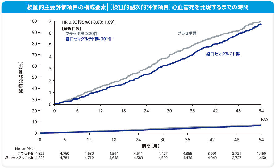 SOUL:<参考情報>心血管死への影響