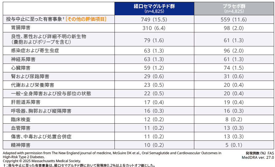 投与中止に至った有害事象
