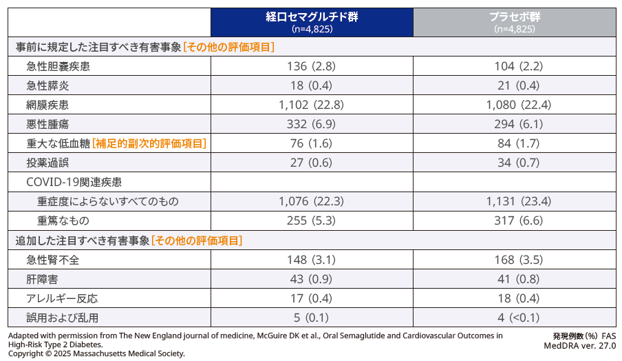 注目すべき有害事象