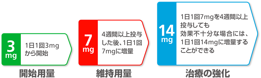リベルサス®錠の開始投与量と漸増法