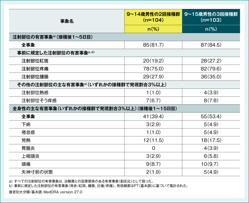 表4:国内第Ⅲ相試験(066試験)における有害事象の発現頻度