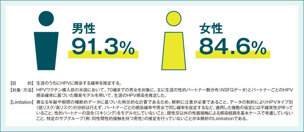 図1:少なくとも1人の異性パートナーがいる人のHPVの生涯感染率(推定値)【海外データ】