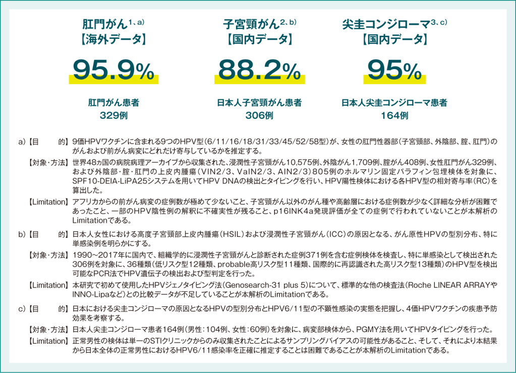 図3:HPV関連がん・関連疾患におけるシルガード®9に含まれるHPV型が関与する割合【国内/海外データ】