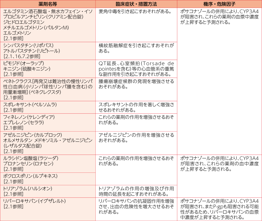 併用禁忌（併用しないこと）
