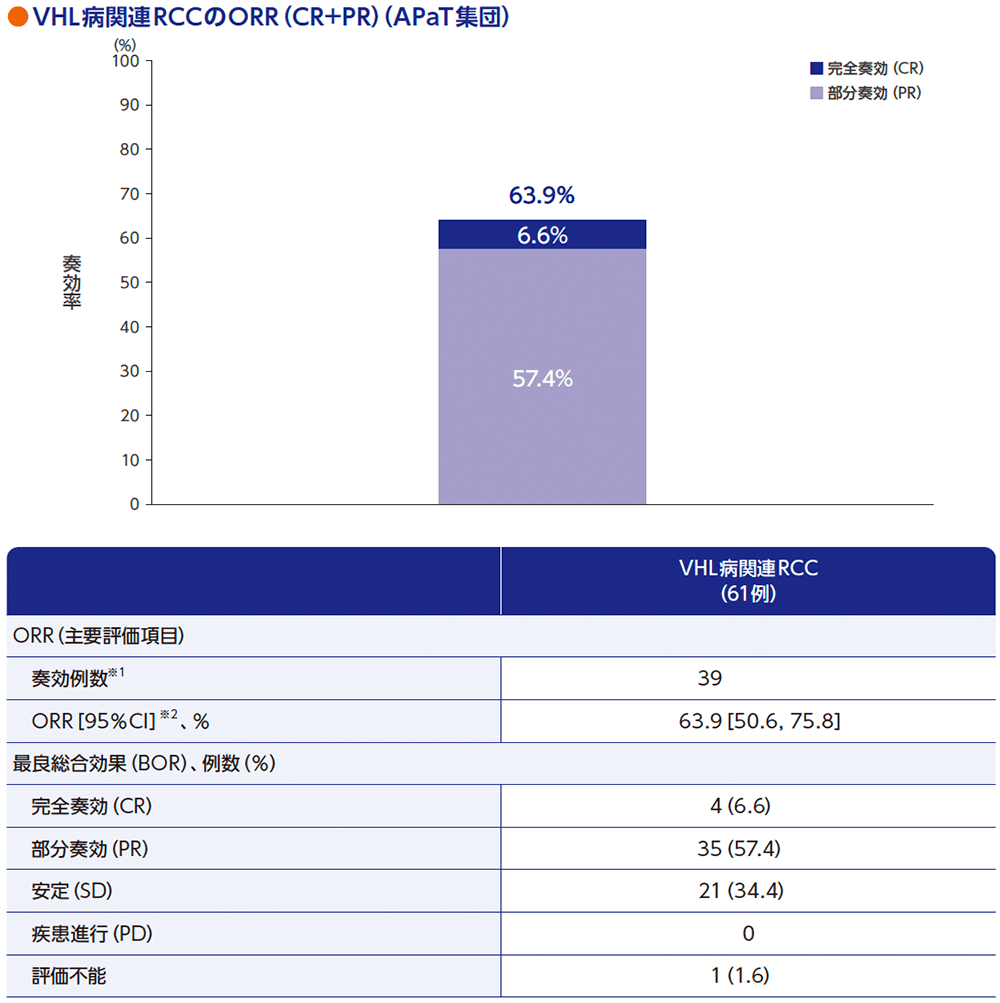 VHL病関連RCCのORR(CR+PR)(APaT集団)