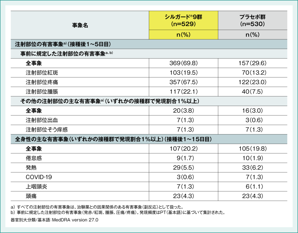 表2:国内第Ⅲ相無作為化プラセボ対照二重盲検試験(064試験)における有害事象発現頻度