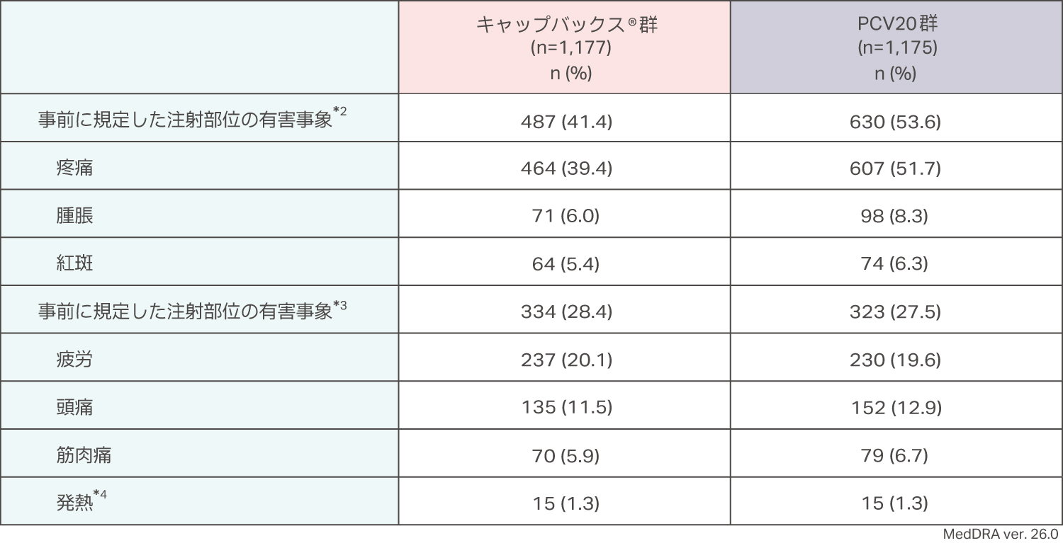 STRIDE-3試験の事前に規定した有害事象