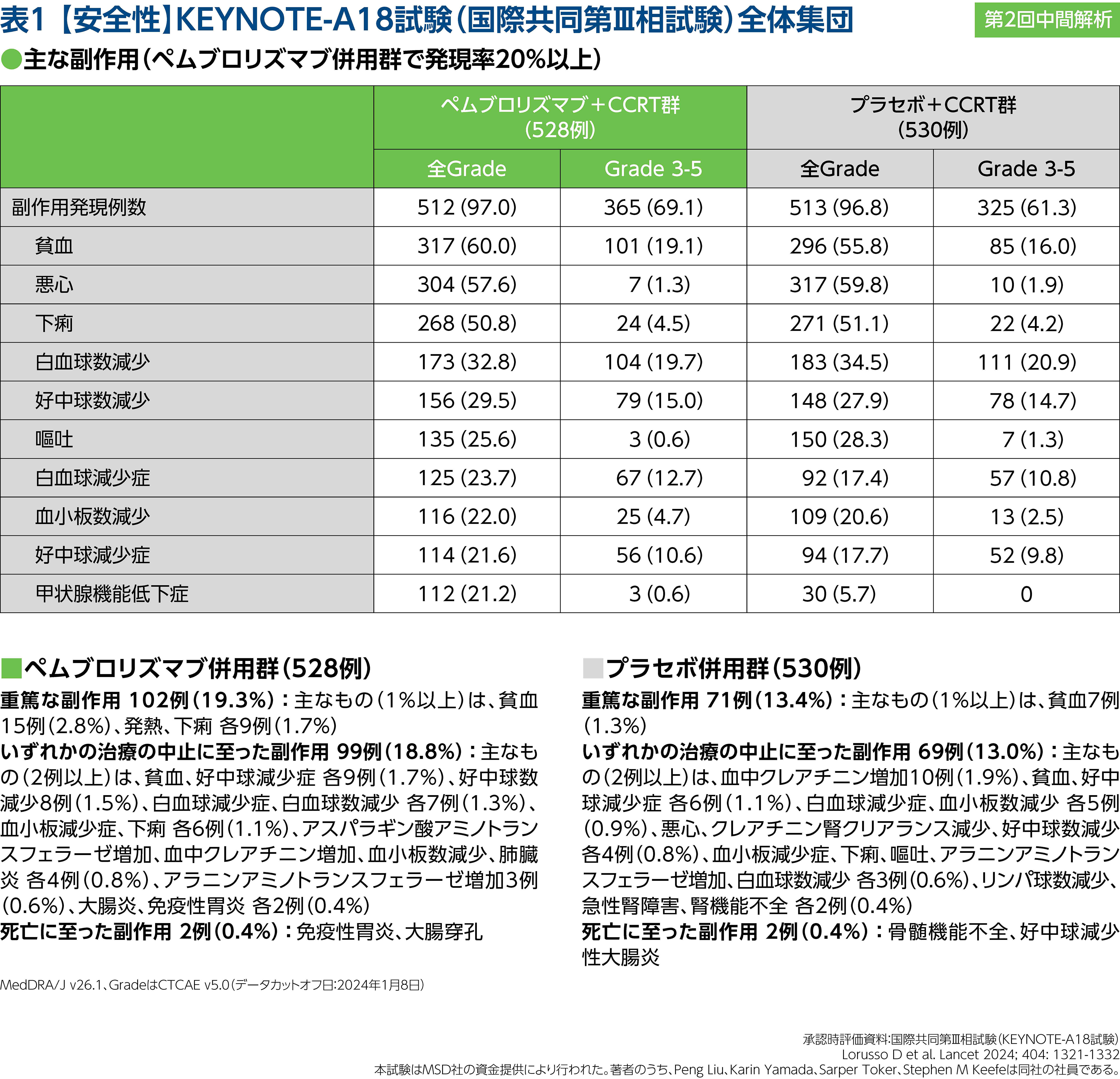 KEYNOTE-A18レジメンにおける下痢の対処　―Grade評価と放射線療法に対する考え方