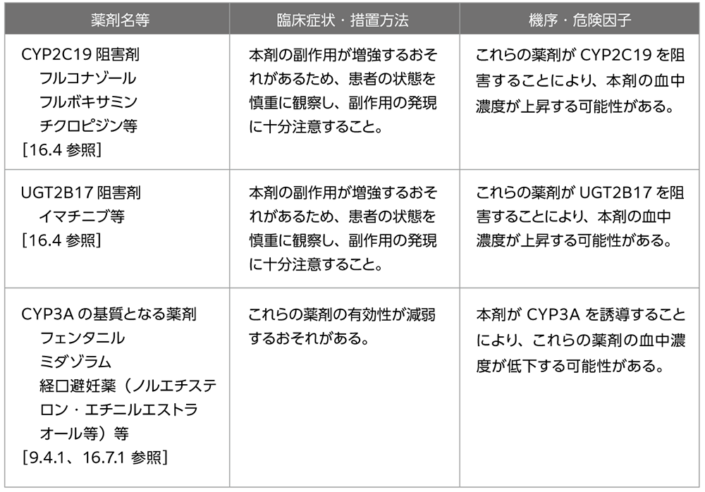 併用注意(併用に注意すること)