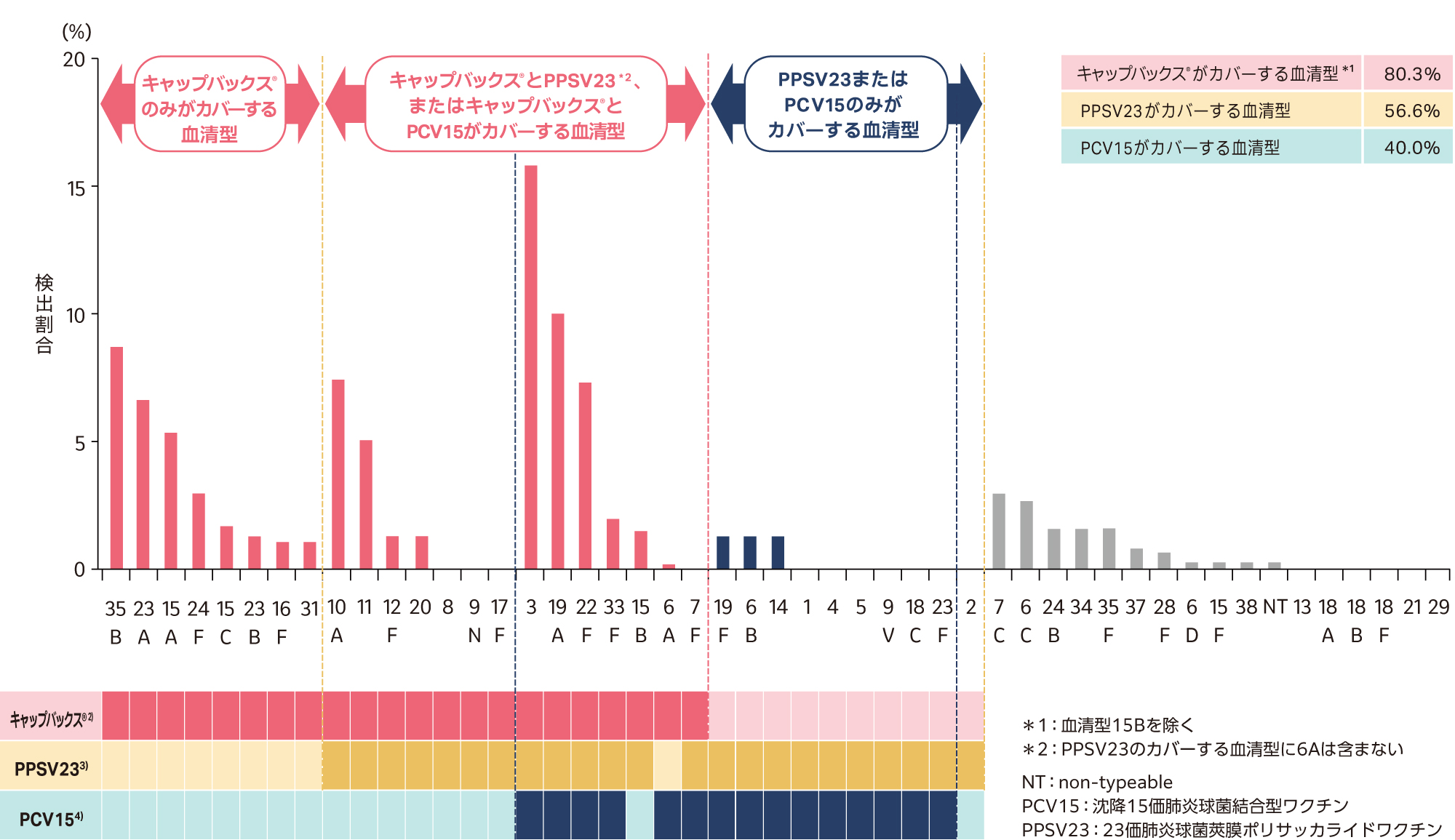 成人の侵襲性肺炎球菌感染症の原因となった血清型分布