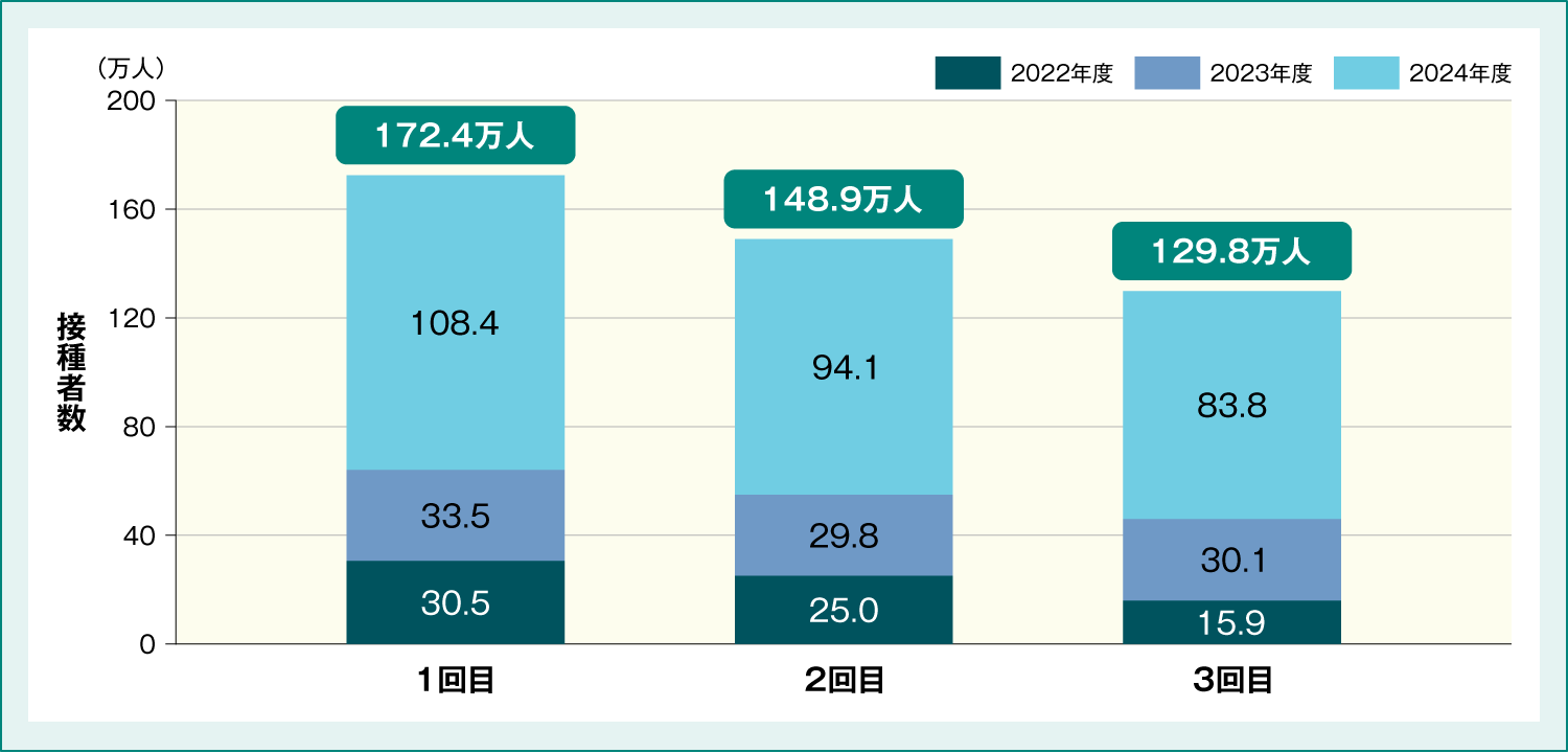 図1_『2022~2024年度のキャッチアップ接種の実施状況』の棒グラフ