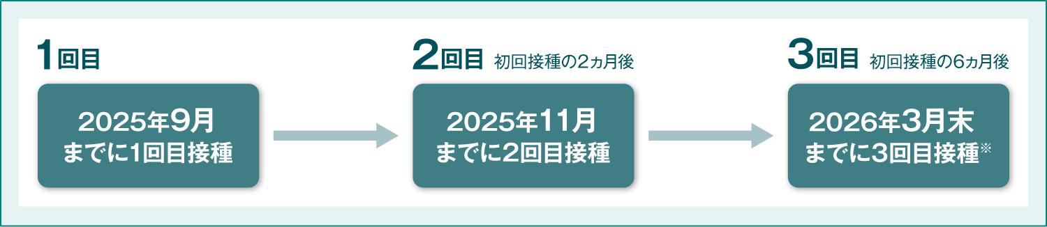 図3_『シルガード®9(3回接種法)の標準的な接種間隔での接種スケジュール』のインフォグラフィック