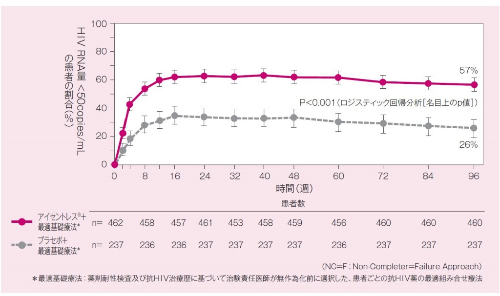 血漿中HIV RNA量<50copies/mLを達成した患者の割合の推移(95%信頼区間)(副次評価項目)(未完了例=失敗例;NC=F法) BENCHMRK 1試験とBENCHMRK 2試験の併合データ:血漿中HIV RNA量<50copies/mLの患者の割合の推移(95%信頼区間)(未完了例=失敗例;NC=F法)(副次評価項目)