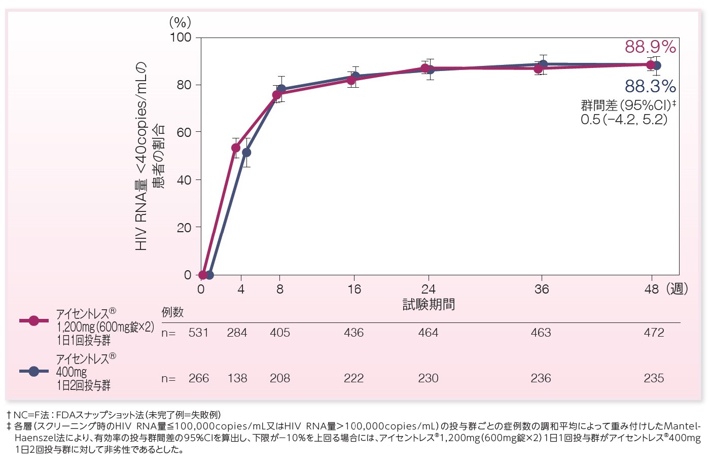 HIV RNA量＜40copies/mLの患者の割合の推移（NC=F法†）（ 非劣性試験、検証的解析結果、主要評価項目：48週時）