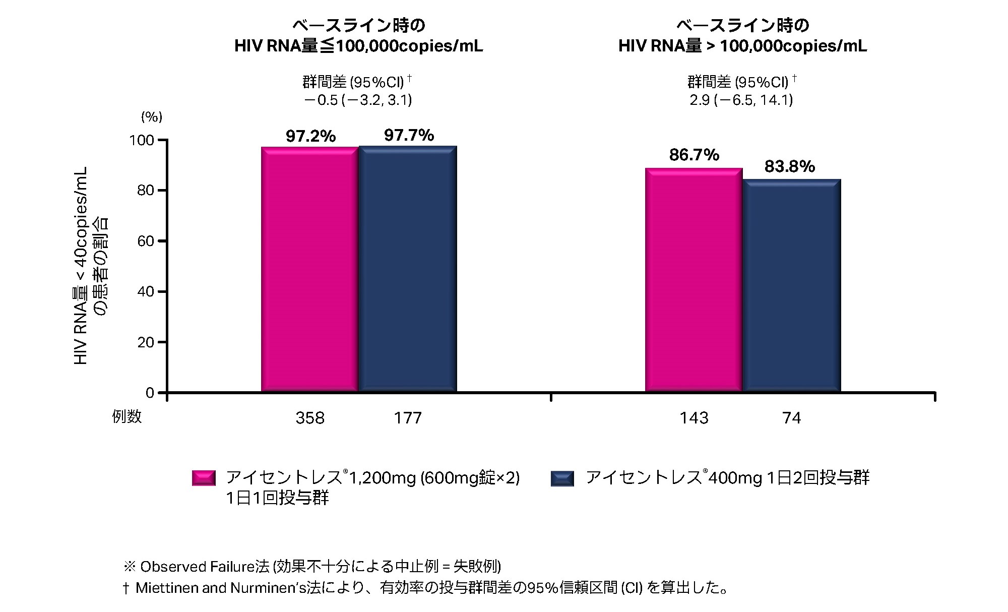 主要評価項目のサブグループ解析：ベースライン時のHIV RNA量別にみた48週時におけるHIV RNA<40copies/mLの患者の割合（observed Failure法※）