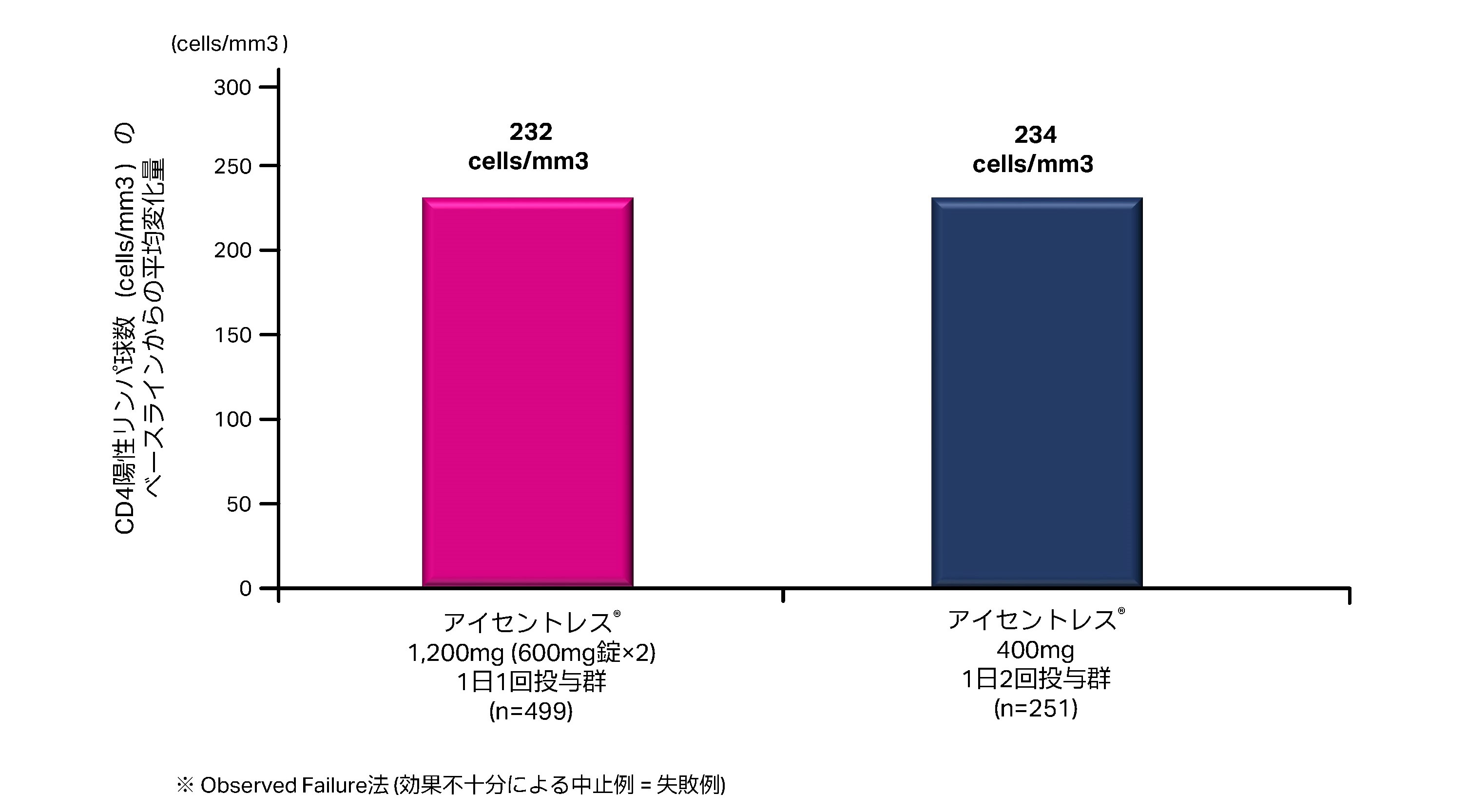 副次評価項目：48週時におけるCD4陽性リンパ球数のベースラインからの変化量（observed Failure法※）